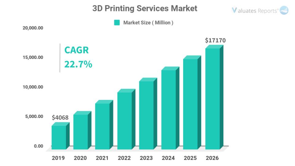 3D Printing Services Market | Grow, Share, Forecast (2020-2026)